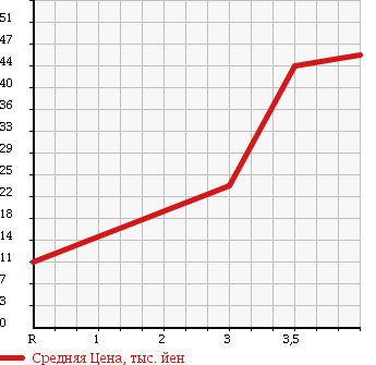 Аукционная статистика: График изменения цены MAZDA Мазда  CAROL Карол  2005 660 HB24S X в зависимости от аукционных оценок