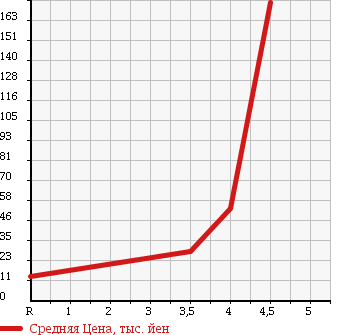 Аукционная статистика: График изменения цены MAZDA Мазда  CAROL Карол  2007 660 HB24S X в зависимости от аукционных оценок