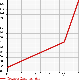 Аукционная статистика: График изменения цены MAZDA Мазда  CAROL Карол  2008 660 HB24S X в зависимости от аукционных оценок