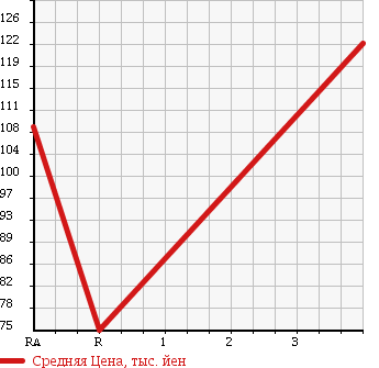 Аукционная статистика: График изменения цены MAZDA Мазда  CAROL Карол  2010 660 HB25S в зависимости от аукционных оценок