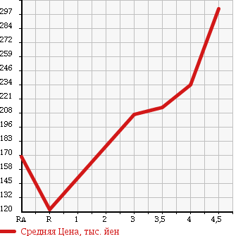 Аукционная статистика: График изменения цены MAZDA Мазда  CAROL Карол  2013 660 HB25S в зависимости от аукционных оценок