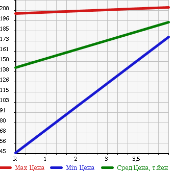 Аукционная статистика: График изменения цены MAZDA Мазда  CAROL Карол  2010 660 HB25S G S в зависимости от аукционных оценок
