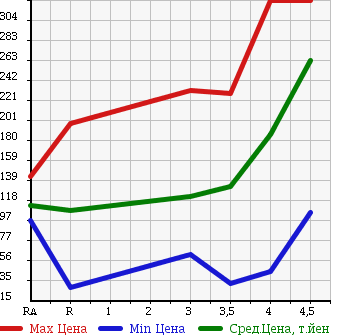 Аукционная статистика: График изменения цены MAZDA Мазда  CAROL Карол  2011 660 HB25S GS в зависимости от аукционных оценок