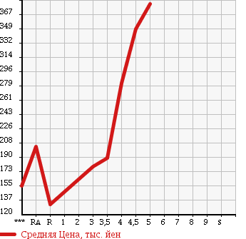 Аукционная статистика: График изменения цены MAZDA Мазда  CAROL Карол  2013 660 HB25S GS в зависимости от аукционных оценок