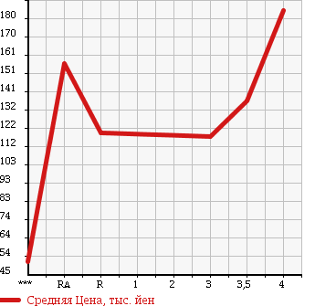 Аукционная статистика: График изменения цены MAZDA Мазда  CAROL Карол  2010 660 HB25S XS в зависимости от аукционных оценок