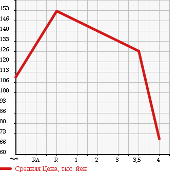 Аукционная статистика: График изменения цены MAZDA Мазда  CAROL Карол  2013 660 HB35S ECO-X в зависимости от аукционных оценок