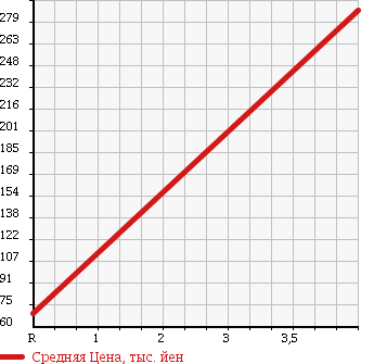 Аукционная статистика: График изменения цены MAZDA Мазда  CAROL Карол  2013 660 HB35S EKO L в зависимости от аукционных оценок