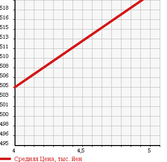 Аукционная статистика: График изменения цены MAZDA Мазда  CAROL Карол  2015 660 HB36S 4WD GL в зависимости от аукционных оценок