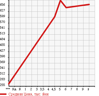 Аукционная статистика: График изменения цены MAZDA Мазда  CAROL Карол  2018 660 HB36S GL в зависимости от аукционных оценок