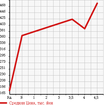 Аукционная статистика: График изменения цены MAZDA Мазда  CAROL Карол  2015 660 HB36S GS в зависимости от аукционных оценок