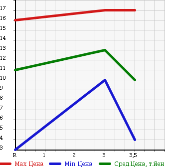Аукционная статистика: График изменения цены MAZDA Мазда  CAROL Карол  1999 в зависимости от аукционных оценок
