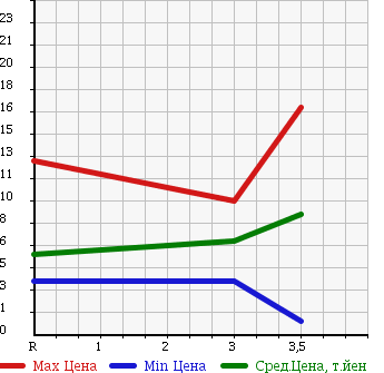 Аукционная статистика: График изменения цены MAZDA Мазда  CAROL Карол  2000 в зависимости от аукционных оценок