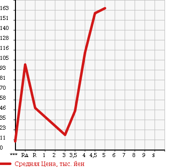 Аукционная статистика: График изменения цены MAZDA Мазда  CAROL Карол  2009 в зависимости от аукционных оценок