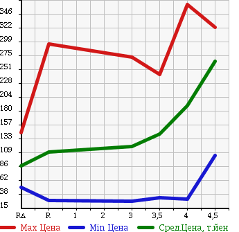 Аукционная статистика: График изменения цены MAZDA Мазда  CAROL Карол  2011 в зависимости от аукционных оценок