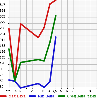Аукционная статистика: График изменения цены MAZDA Мазда  CAROL Карол  2012 в зависимости от аукционных оценок