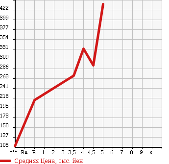 Аукционная статистика: График изменения цены MAZDA Мазда  CAROL Карол  2014 в зависимости от аукционных оценок
