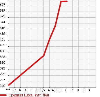 Аукционная статистика: График изменения цены MAZDA Мазда  CAROL Карол  2017 в зависимости от аукционных оценок