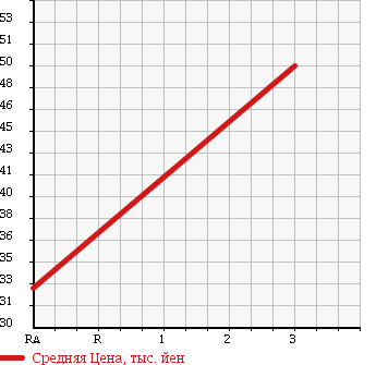 Аукционная статистика: График изменения цены MAZDA Мазда  CAPELLA WAGON Капелла Вагон  1998 2000 GWEW в зависимости от аукционных оценок