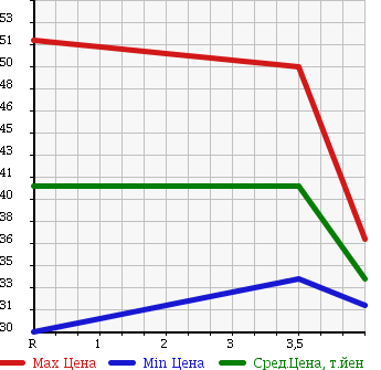 Аукционная статистика: График изменения цены MAZDA Мазда  CAPELLA WAGON Капелла Вагон  1999 2000 GWEW в зависимости от аукционных оценок