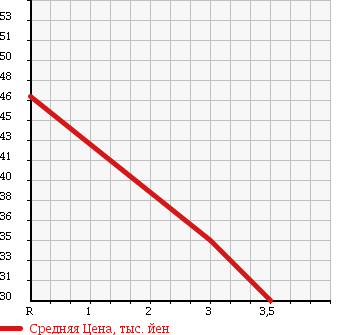 Аукционная статистика: График изменения цены MAZDA Мазда  CAPELLA WAGON Капелла Вагон  2002 2000 GWEW в зависимости от аукционных оценок