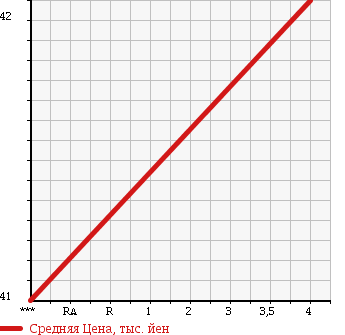 Аукционная статистика: График изменения цены MAZDA Мазда  CAPELLA WAGON Капелла Вагон  1998 2000 GWEW SE в зависимости от аукционных оценок