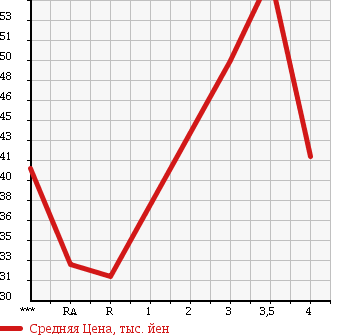 Аукционная статистика: График изменения цены MAZDA Мазда  CAPELLA WAGON Капелла Вагон  1998 в зависимости от аукционных оценок