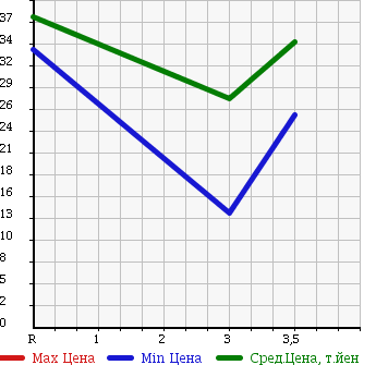 Аукционная статистика: График изменения цены MAZDA Мазда  CAPELLA WAGON Капелла Вагон  2000 в зависимости от аукционных оценок