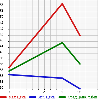 Аукционная статистика: График изменения цены MAZDA Мазда  CAPELLA WAGON Капелла Вагон  2001 в зависимости от аукционных оценок