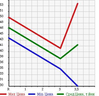 Аукционная статистика: График изменения цены MAZDA Мазда  CAPELLA WAGON Капелла Вагон  2002 в зависимости от аукционных оценок