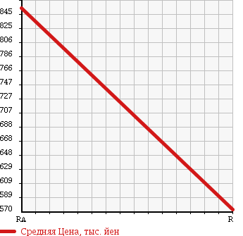 Аукционная статистика: График изменения цены MAZDA Мазда  AXELA HYBRID Аксела гибрид  2013 2000 BYEFP в зависимости от аукционных оценок