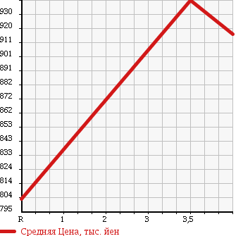 Аукционная статистика: График изменения цены MAZDA Мазда  AXELA HYBRID Аксела гибрид  2015 2000 BYEFP HYBRID -C в зависимости от аукционных оценок