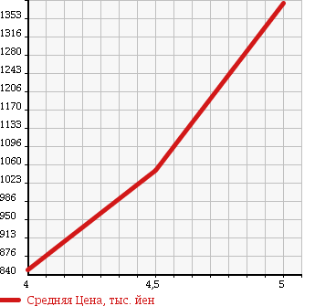Аукционная статистика: График изменения цены MAZDA Мазда  AXELA HYBRID Аксела гибрид  2013 2000 BYEFP HYBRID -S L PACKAGE в зависимости от аукционных оценок