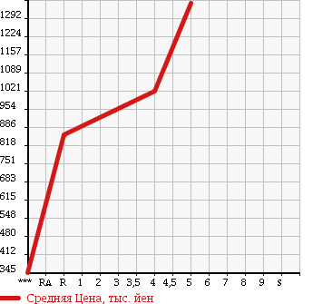 Аукционная статистика: График изменения цены MAZDA Мазда  AXELA HYBRID Аксела гибрид  2013 2000 BYEFP HYBRID -S_L PACKAGE в зависимости от аукционных оценок