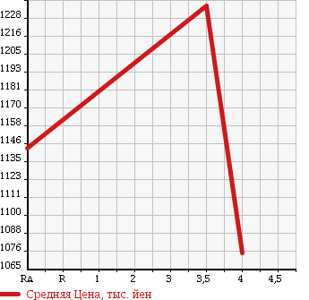 Аукционная статистика: График изменения цены MAZDA Мазда  AXELA HYBRID Аксела гибрид  2014 2000 BYEFP HYBRID -S_L PACKAGE в зависимости от аукционных оценок