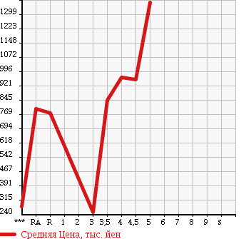 Аукционная статистика: График изменения цены MAZDA Мазда  AXELA HYBRID Аксела гибрид  2013 в зависимости от аукционных оценок