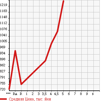 Аукционная статистика: График изменения цены MAZDA Мазда  AXELA HYBRID Аксела гибрид  2014 в зависимости от аукционных оценок