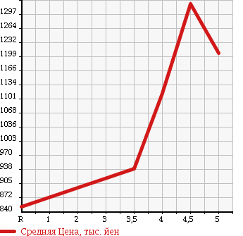 Аукционная статистика: График изменения цены MAZDA Мазда  AXELA HYBRID Аксела гибрид  2015 в зависимости от аукционных оценок