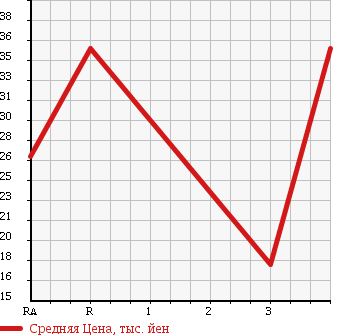 Аукционная статистика: График изменения цены MAZDA Мазда  CAPELLA Капелла  1997 в зависимости от аукционных оценок