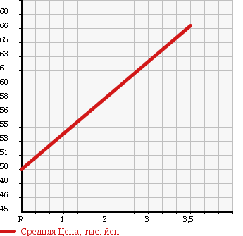 Аукционная статистика: График изменения цены MAZDA Мазда  CAPELLA Капелла  1998 в зависимости от аукционных оценок