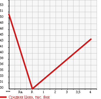 Аукционная статистика: График изменения цены MAZDA Мазда  CAPELLA Капелла  2000 в зависимости от аукционных оценок