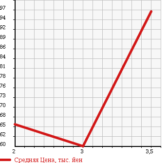 Аукционная статистика: График изменения цены MAZDA Мазда  BONGO WAGON Бонго Вагон  1993 в зависимости от аукционных оценок