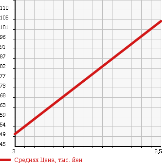 Аукционная статистика: График изменения цены MAZDA Мазда  BONGO WAGON Бонго Вагон  1995 в зависимости от аукционных оценок