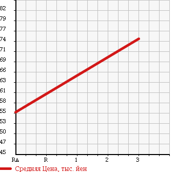 Аукционная статистика: График изменения цены MAZDA Мазда  BONGO WAGON Бонго Вагон  1997 в зависимости от аукционных оценок