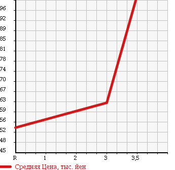 Аукционная статистика: График изменения цены MAZDA Мазда  BONGO VAN Бонго Ван  2005 1800 SK82M 4WD в зависимости от аукционных оценок