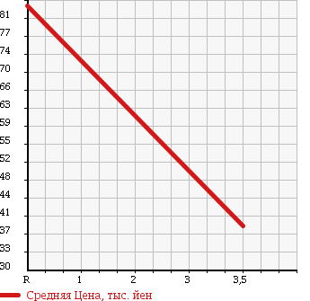 Аукционная статистика: График изменения цены MAZDA Мазда  BONGO VAN Бонго Ван  2005 1800 SK82M 4WD DX в зависимости от аукционных оценок