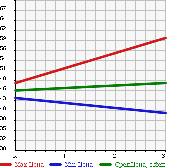 Аукционная статистика: График изменения цены MAZDA Мазда  BONGO VAN Бонго Ван  2001 1800 SK82V в зависимости от аукционных оценок