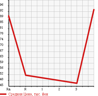 Аукционная статистика: График изменения цены MAZDA Мазда  BONGO VAN Бонго Ван  2003 1800 SK82V в зависимости от аукционных оценок