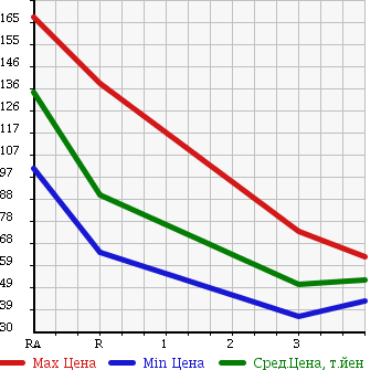 Аукционная статистика: График изменения цены MAZDA Мазда  BONGO VAN Бонго Ван  2005 1800 SK82V в зависимости от аукционных оценок
