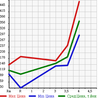 Аукционная статистика: График изменения цены MAZDA Мазда  BONGO VAN Бонго Ван  2010 1800 SK82V в зависимости от аукционных оценок