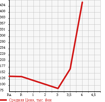 Аукционная статистика: График изменения цены MAZDA Мазда  BONGO VAN Бонго Ван  2007 1800 SK82V  в зависимости от аукционных оценок